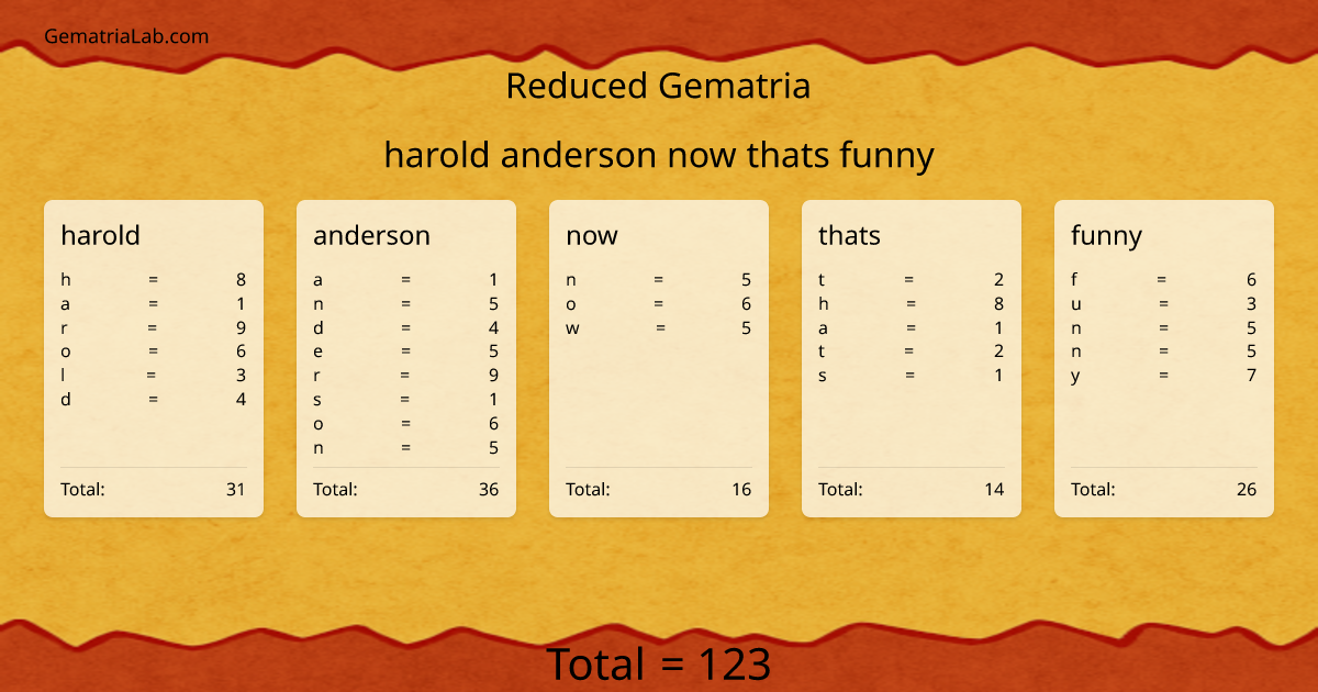 harold anderson now thats funny in reduced Gematria